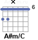 Аккорд A#m/C