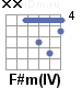 Аккорд F#m(IV)
