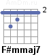 Аккорд F#mmaj7